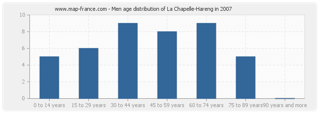 Men age distribution of La Chapelle-Hareng in 2007